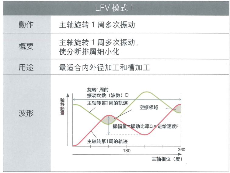 振動(dòng)模式